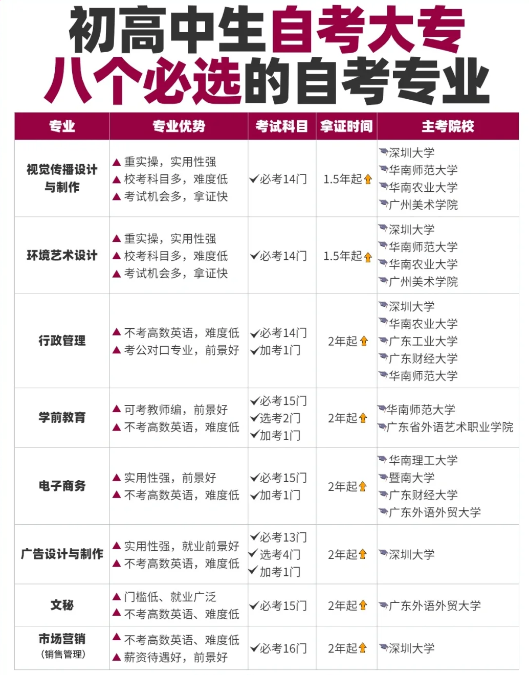 自考大专专业推荐.png 自考大专专业推荐.png