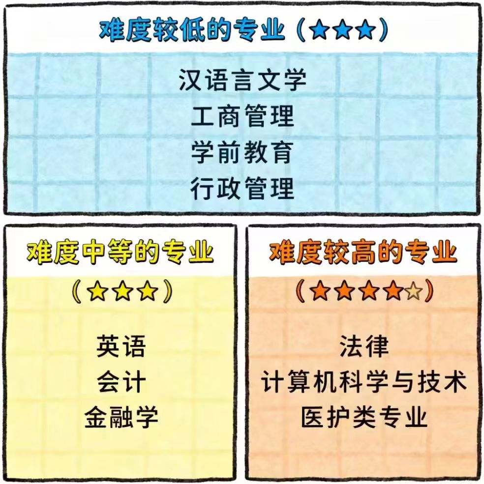 自考专业难度.png