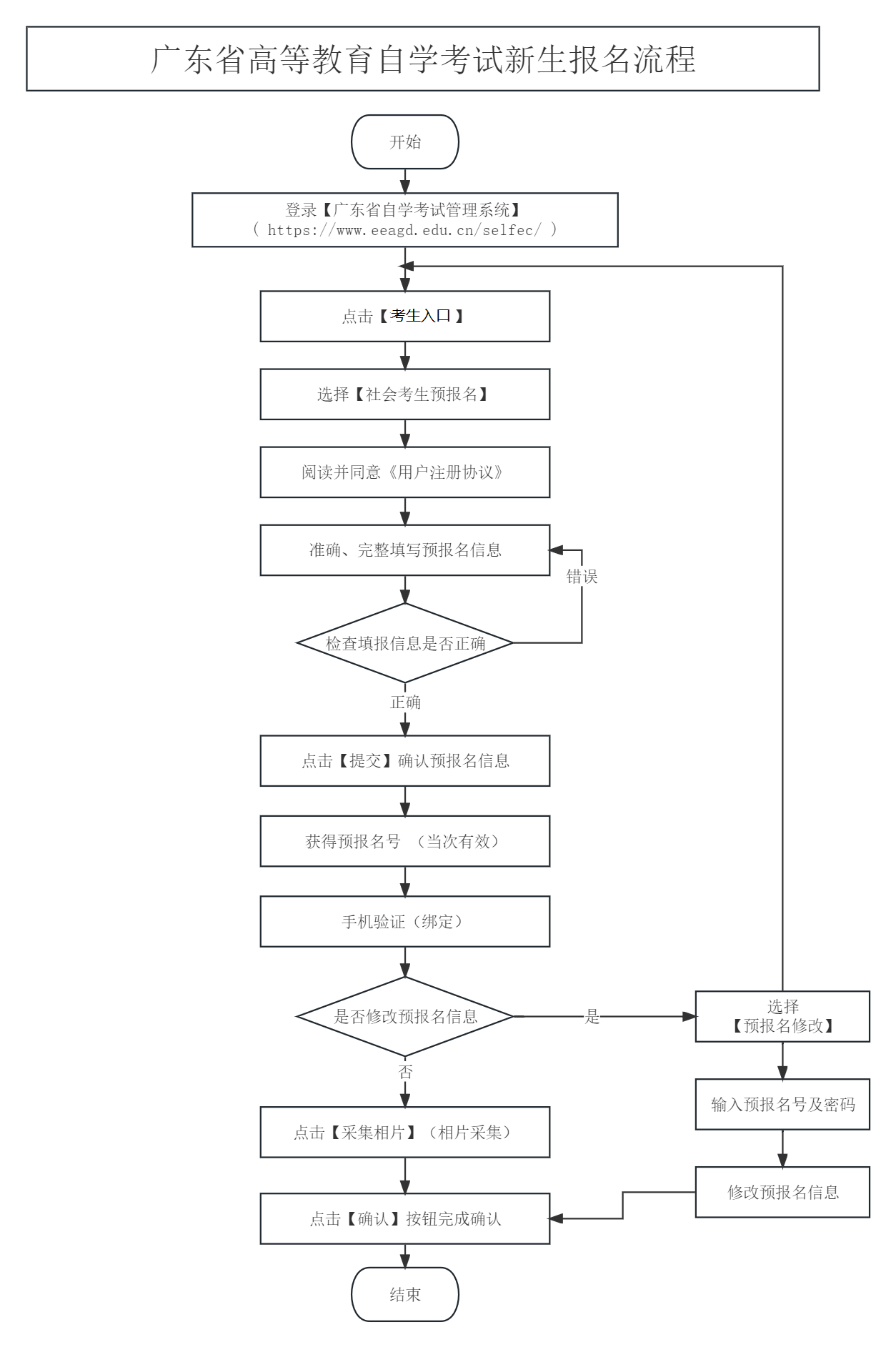 自考报名流程.png 自考报名流程.png