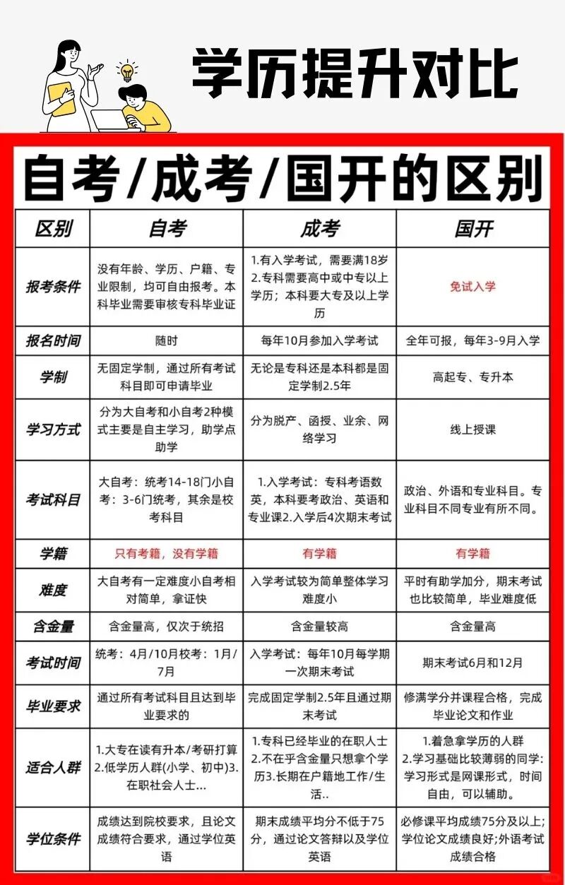 三大学历提升区别.jpg 三大学历提升区别.jpg