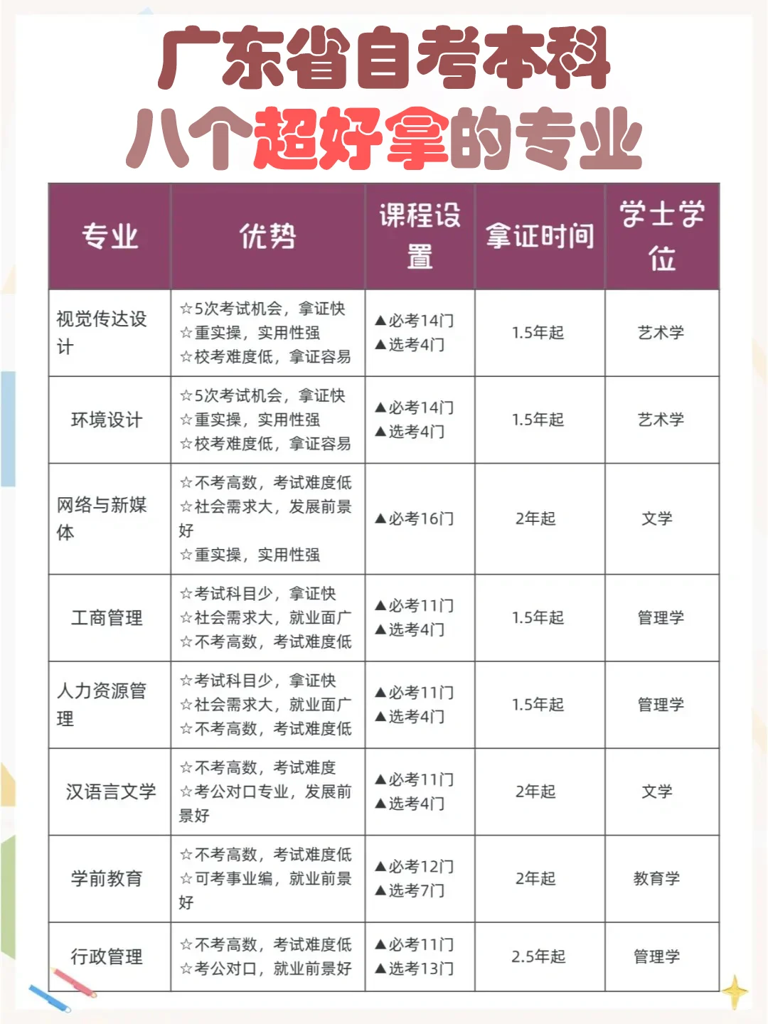 自考本科8个好拿证专业.png